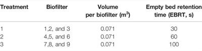 Greenhouse Gas Emissions From Biofilters for Composting Exhaust Ammonia Removal